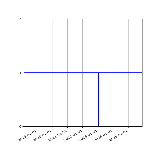 Graph of Activities against time