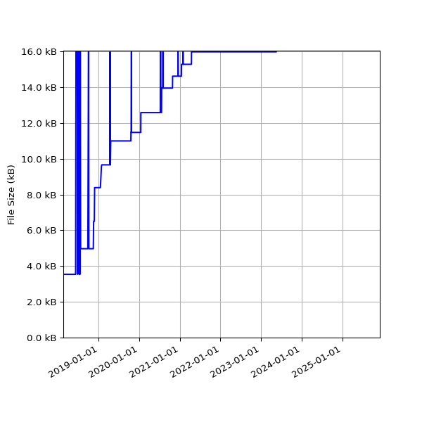 Graph of Total File Size against time