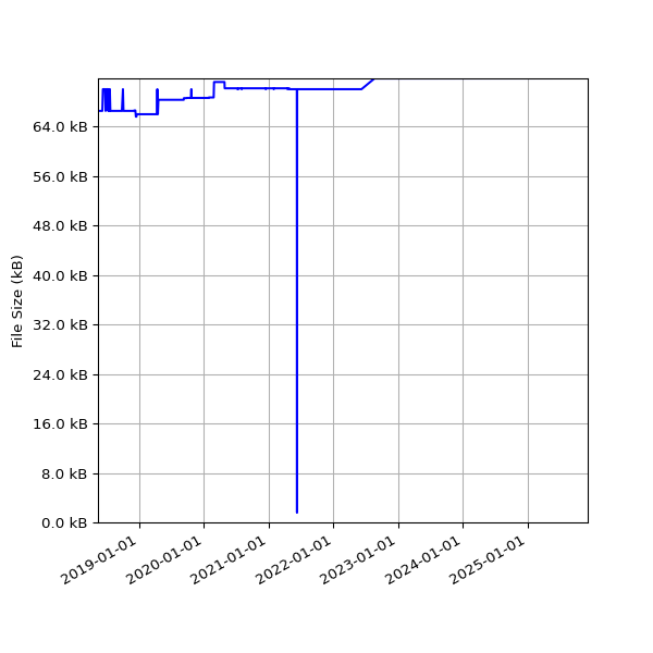 Graph of Total File Size against time