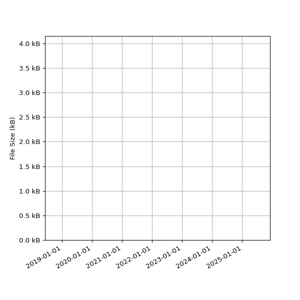 Graph of Total File Size against time
