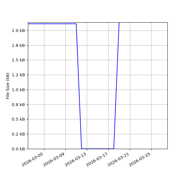 Graph of Total File Size against time
