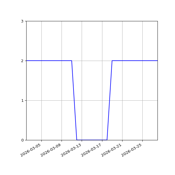 Graph of Files per version against time
