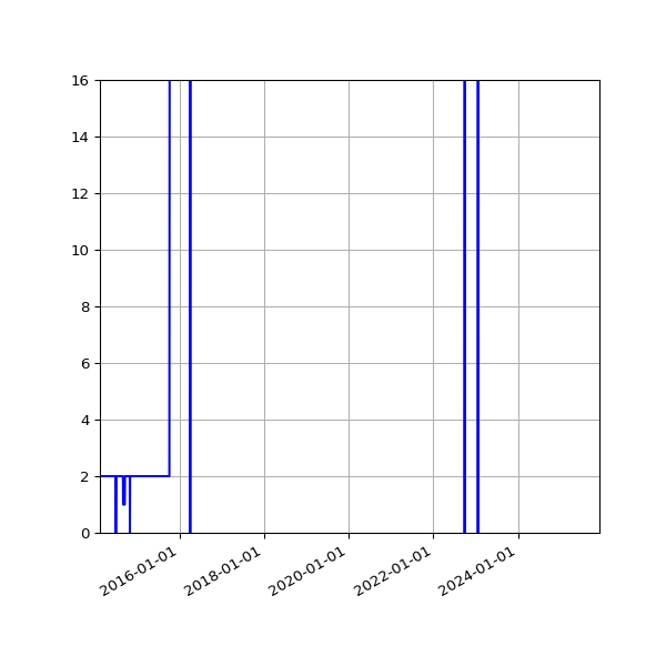 Graph of Activities against time