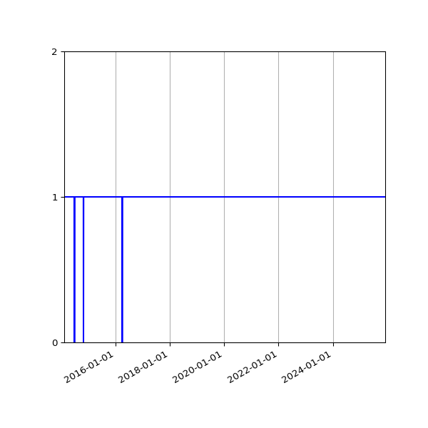 Graph of Activity Files against time