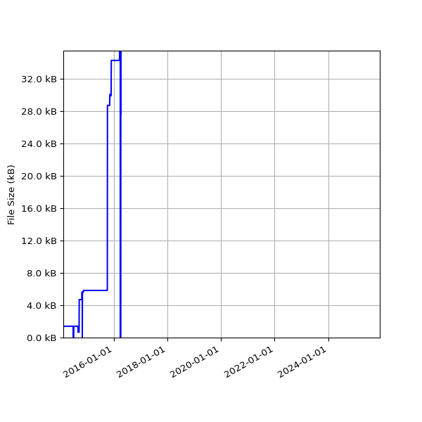 Graph of Total File Size against time