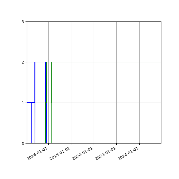 Graph of Files per version against time