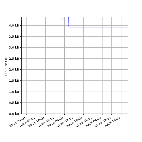 Graph of Total File Size against time