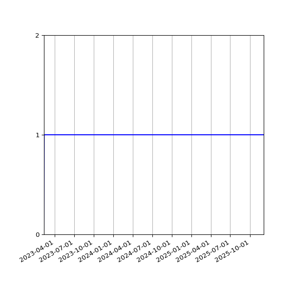 Graph of Files failing schema validation against time