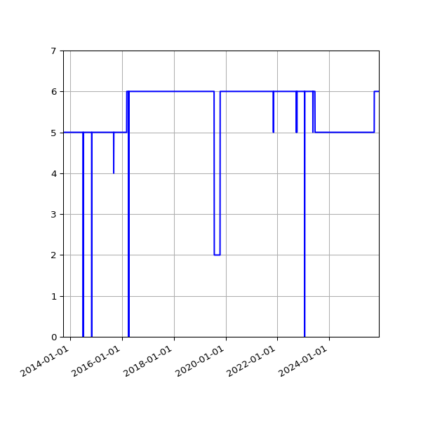 Graph of Activities against time