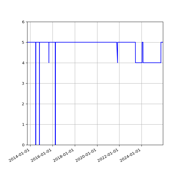 Graph of Activity Files against time