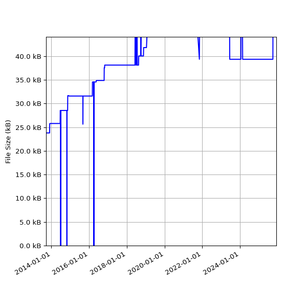 Graph of Total File Size against time