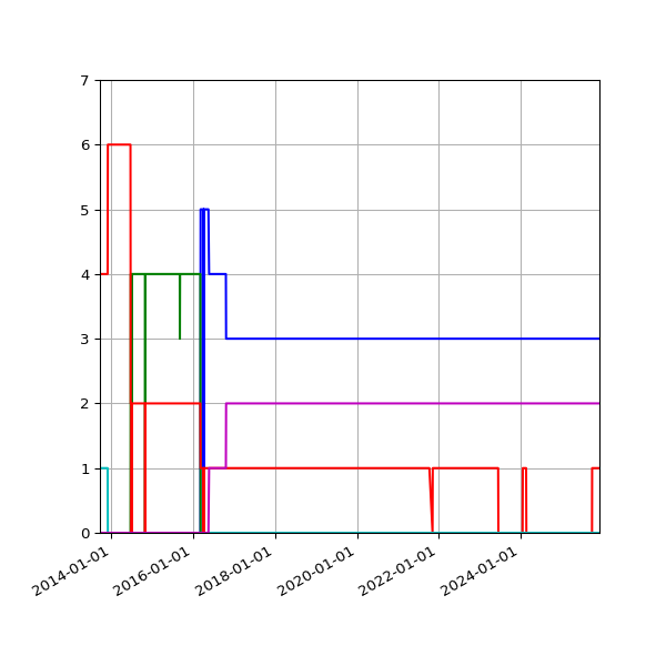 Graph of Files per version against time
