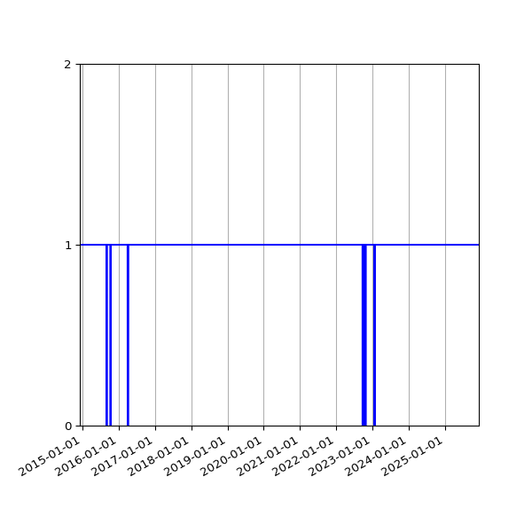 Graph of Activities against time