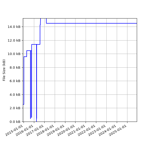 Graph of Total File Size against time