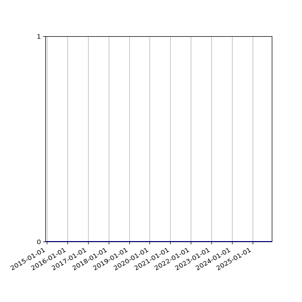 Graph of Files where XML is not well-formed against time