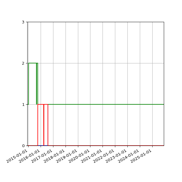 Graph of Files per version against time