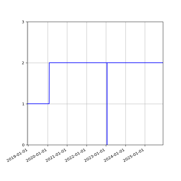 Graph of Activities against time