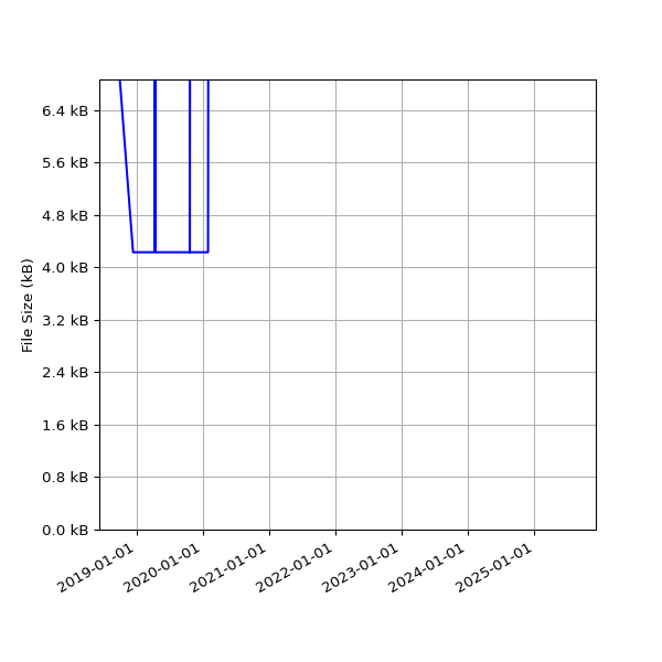 Graph of Total File Size against time