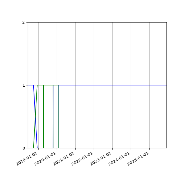 Graph of Files per version against time