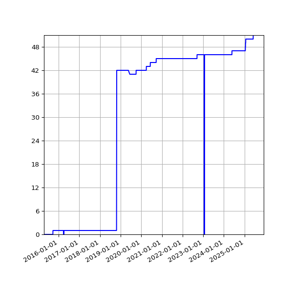 Graph of Activities against time