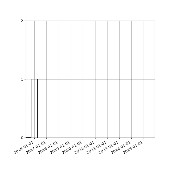 Graph of Activity Files against time