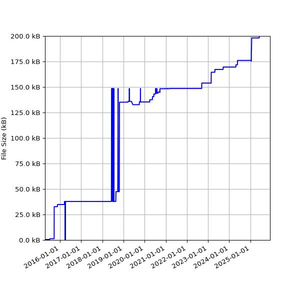Graph of Total File Size against time
