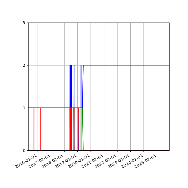 Graph of Files per version against time