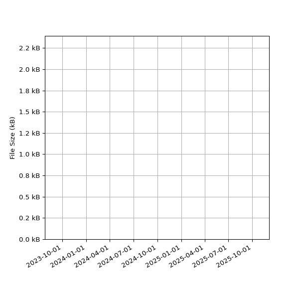 Graph of Total File Size against time