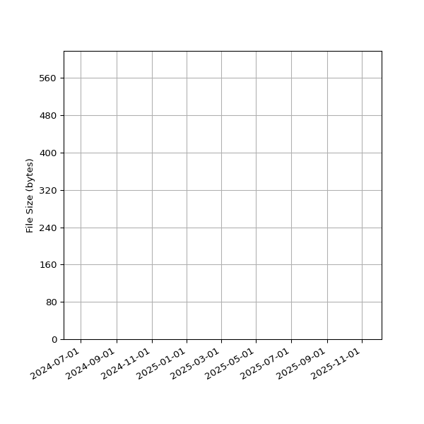 Graph of Total File Size against time