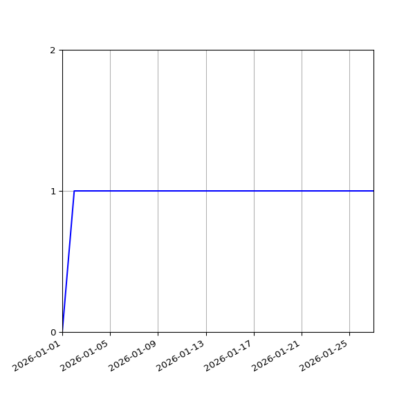 Graph of Activity Files against time