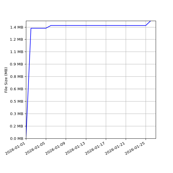 Graph of Total File Size against time