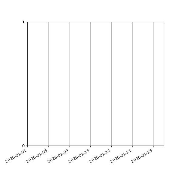 Graph of Files failing schema validation against time