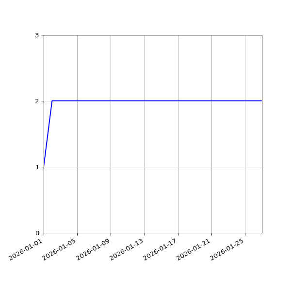 Graph of Files per version against time