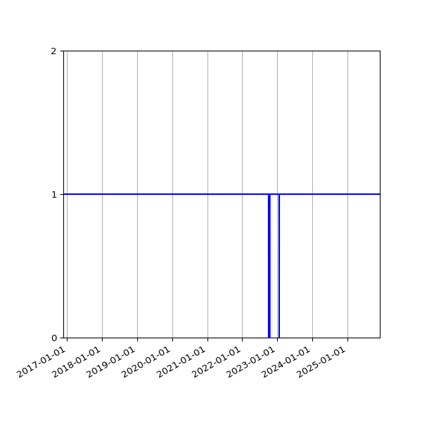 Graph of Activities against time
