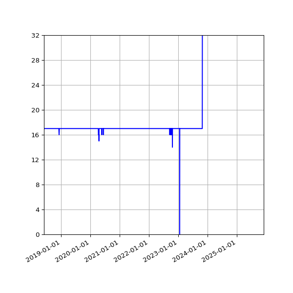 Graph of Activities against time