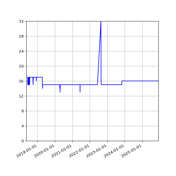 Graph of Activity Files against time