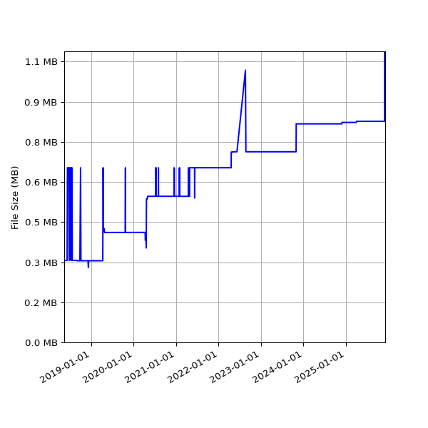 Graph of Total File Size against time