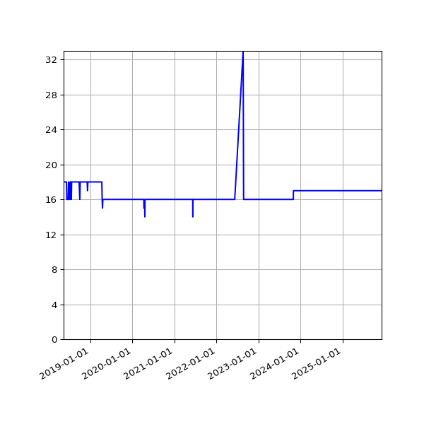 Graph of Files per version against time