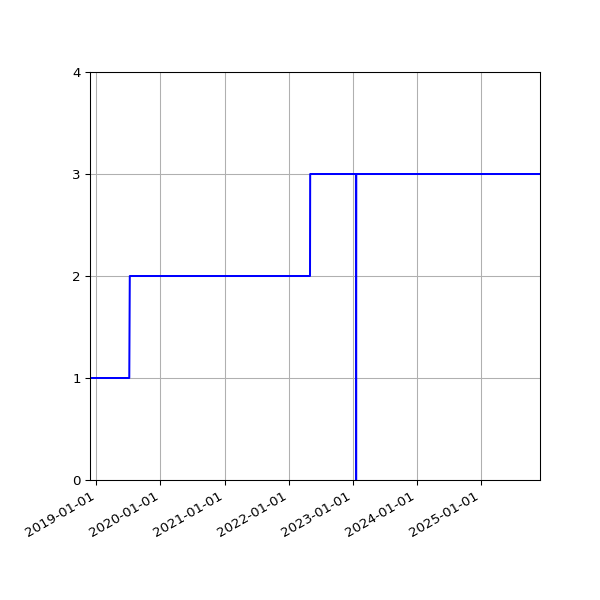 Graph of Activities against time