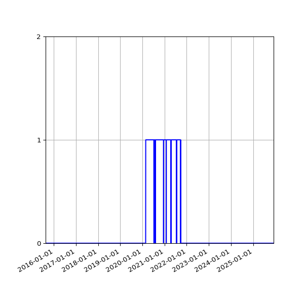 Graph of Files failing schema validation against time