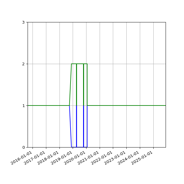 Graph of Files per version against time