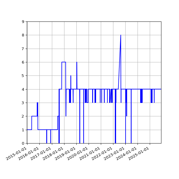 Graph of Activity Files against time