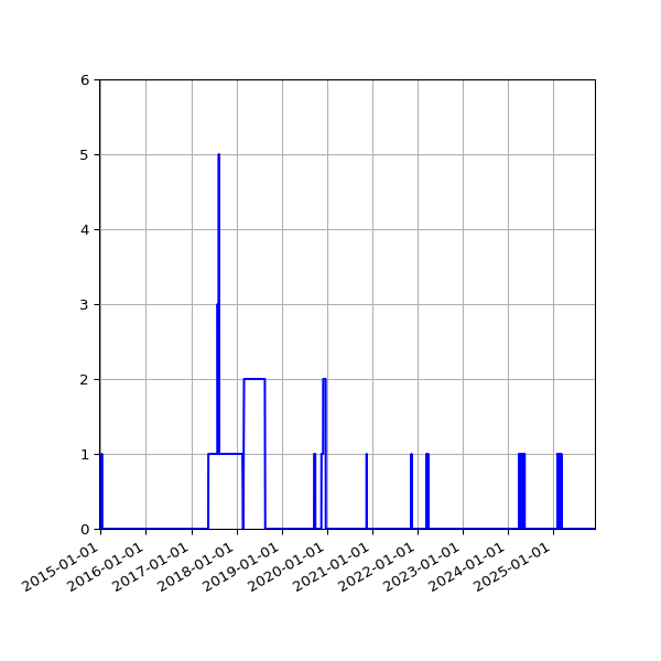 Graph of Files where XML is not well-formed against time