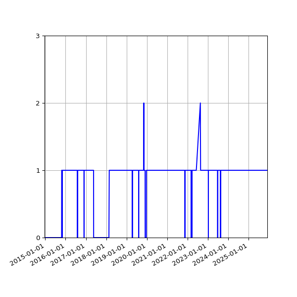 Graph of Organisation Files against time