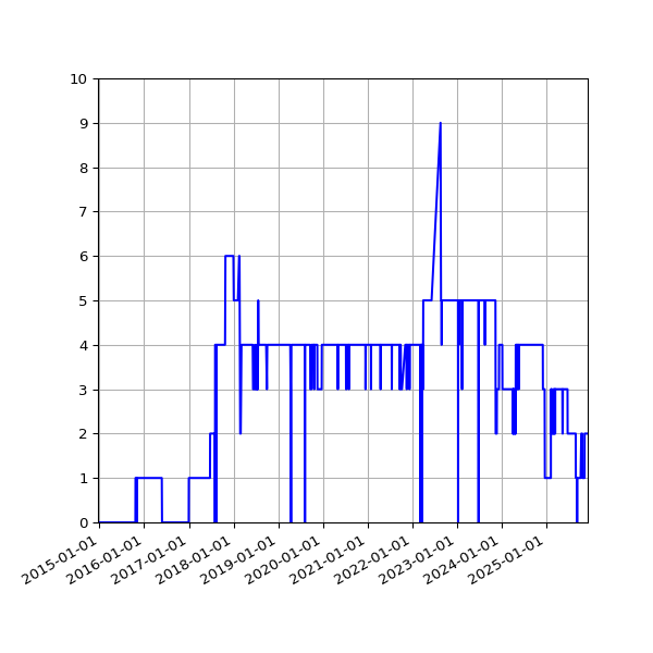 Graph of Files failing schema validation against time