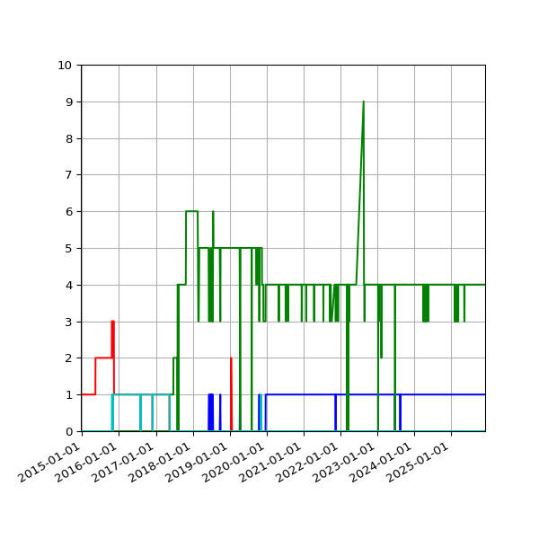 Graph of Files per version against time