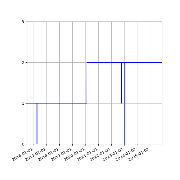Graph of Activities against time
