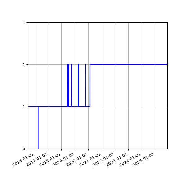 Graph of Activity Files against time