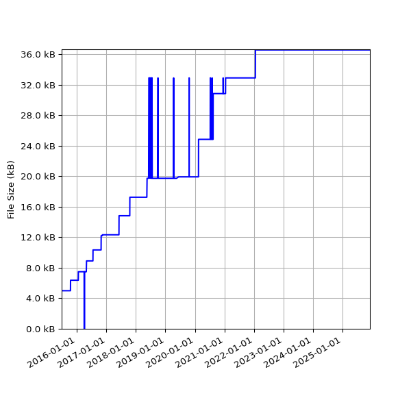 Graph of Total File Size against time