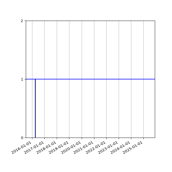 Graph of Organisation Files against time